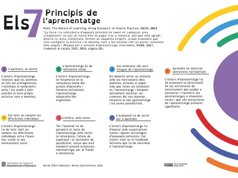 ELS 7 PRINCIPIS DE L'APRENENTATGE Pàgina 2 blanc
